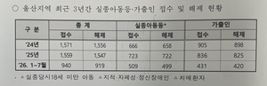 ‘제주 실종 부실수사’ 논란에…울산도 실종사건 4천여건 전수조사