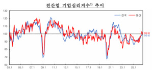 울산 기업심리 조정국면 들어섰나…비제조업 8.3p ‘뚝’