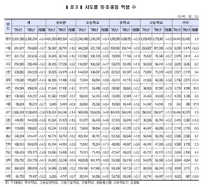 울산 학생 1년 새 5,400명 사라졌다…초등학생 6.6% ‘뚝’