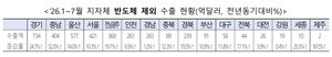 울산 수출, 3년 정체 벗어나나…반도체 없이 14% 급등