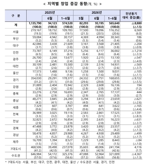 울산 상반기 창업 9,031개, 1.1% 감소