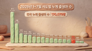 울산 출생·혼인 증가했는데…10개월 연속 ‘탈울산’