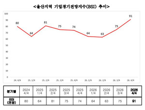 울산 제조업 BSI 75→91 ‘반등’…10분기째 기준치 밑돌아
