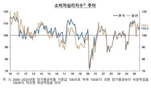 경기는 좋아진다는데 내 소득은?…울산 소비심리 ‘엇박자’