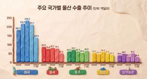 중국 제친 호주…울산 수출지도가 달라지고 있다