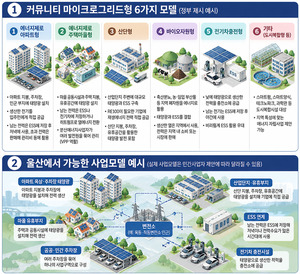 울산, 분산에너지특구 2기 도전…산단서 ‘동네 전기’로 확대