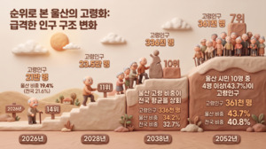 울산 고령인구 21만명…고령화 속도 ‘전국 1위’