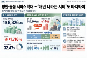 [기획] 복지 늘수록 재정도 무거워져…울산시, 고정비 대책 마련해야