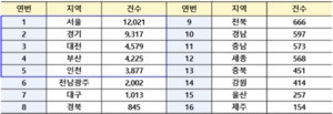 울산지역 전세사기 피해자 257명…한 달 새 3명 늘어