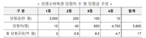 울산서 3만원 쓰면 복권 2장…1등 당첨금 3000만원