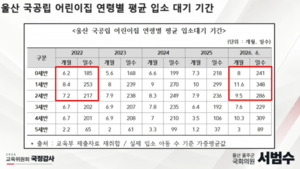 아이 줄고 어린이집 문 닫는데…울산 국공립 1세반은 11.6개월 대기